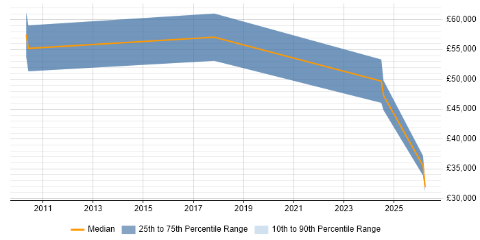 Salary distribution trend for jobs in St Albans citing Security Patching