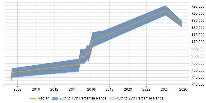 Salary distribution trend for Senior C# Software Engineer job vacancies in St Albans