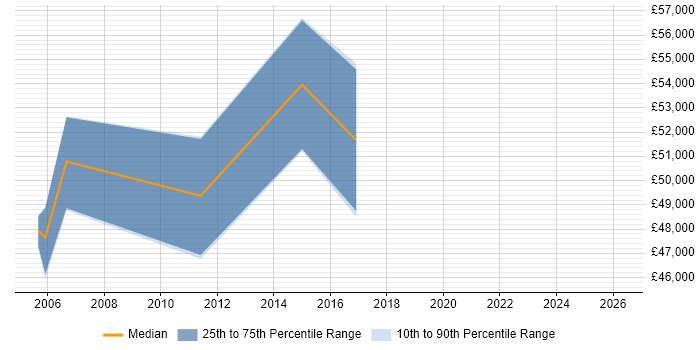 Salary distribution trend for Senior Product Manager job vacancies in St Albans