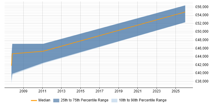 Salary distribution trend for Senior QA Engineer job vacancies in St Albans