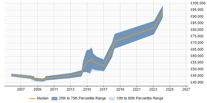 Salary distribution trend for Senior Software Developer job vacancies in St Albans