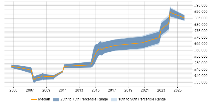 Salary distribution trend for Senior Software Engineer job vacancies in St Albans