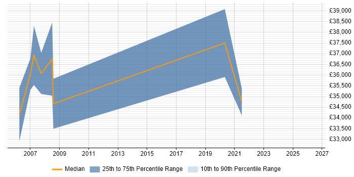 Salary distribution trend for Senior Support Engineer job vacancies in St Albans