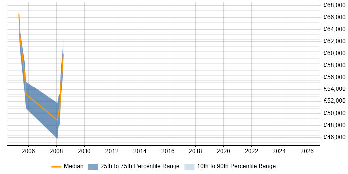 Salary distribution trend for jobs in St Albans citing Service Design