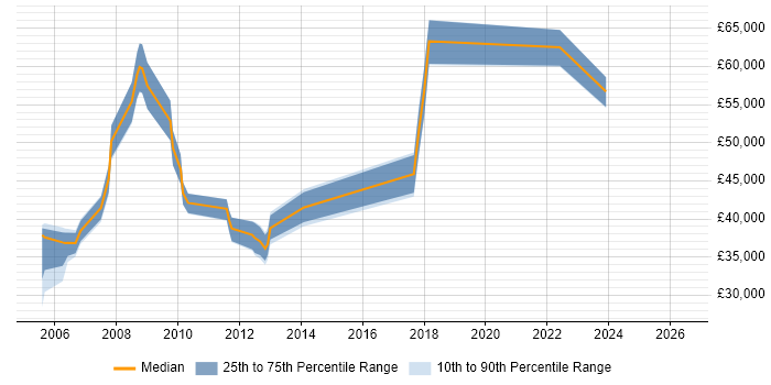 Salary distribution trend for jobs in St Albans citing Shell Script