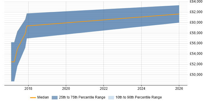 Salary distribution trend for jobs in St Albans citing Site Reliability Engineering