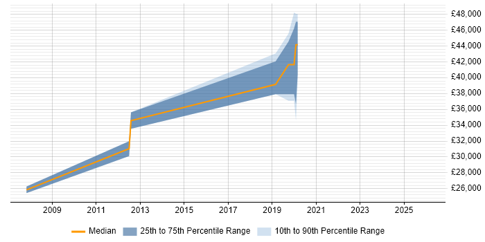 Salary distribution trend for jobs in St Albans citing Smartphone