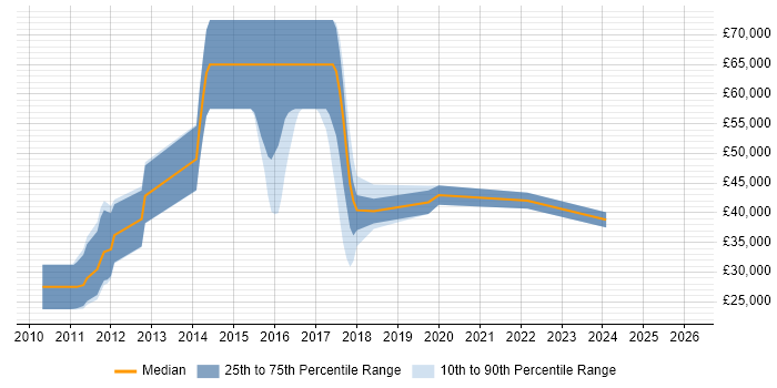 Salary distribution trend for jobs in St Albans citing Social Media