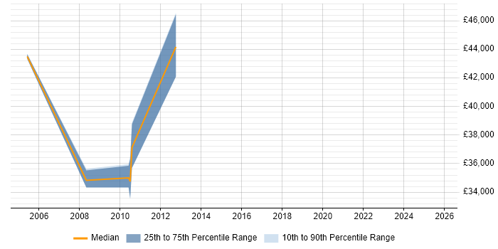 Salary distribution trend for jobs in St Albans citing Software Architecture