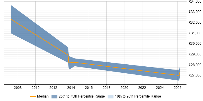 Salary distribution trend for jobs in St Albans citing Software Deployment