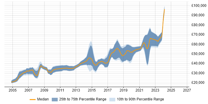 Salary distribution trend for Software Developer job vacancies in St Albans