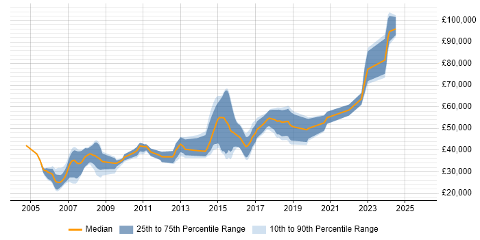 Salary distribution trend for Software Engineer job vacancies in St Albans