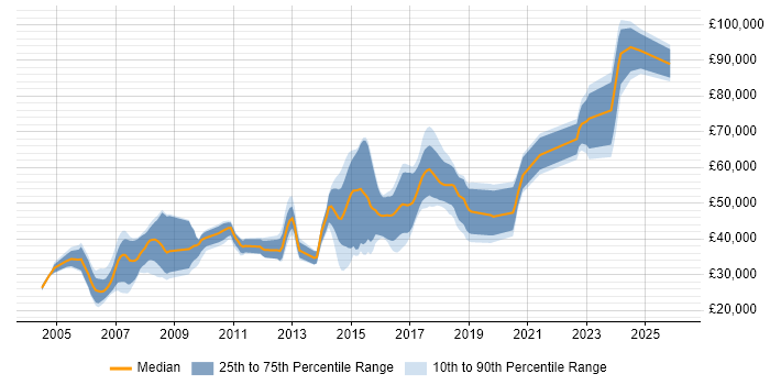 Salary distribution trend for jobs in St Albans citing Software Engineering