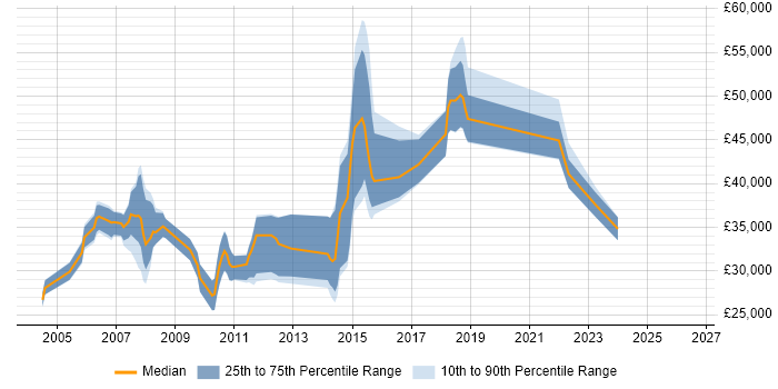 Salary distribution trend for jobs in St Albans citing Software Testing