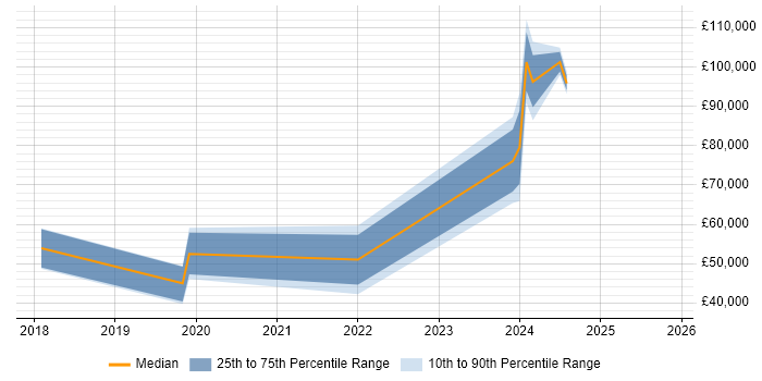 Salary distribution trend for jobs in St Albans citing Sports Betting