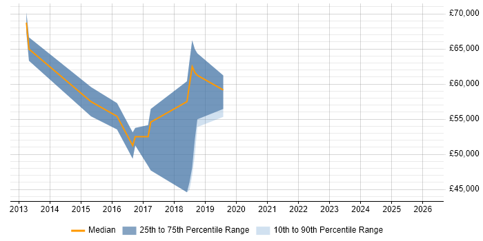 Salary distribution trend for jobs in St Albans citing Sprint Planning