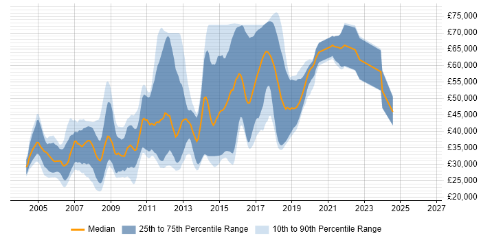 Salary distribution trend for jobs in St Albans citing SQL Server