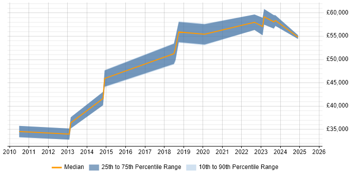 Salary distribution trend for jobs in St Albans citing Stakeholder Engagement Salary distribution trend for jobs in St Albans citing Stakeholder Engagement