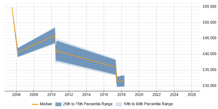 Salary distribution trend for jobs in St Albans citing Statistical Analysis