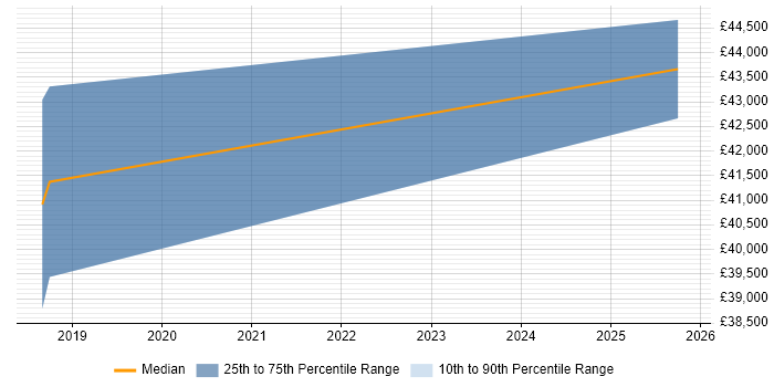 Salary distribution trend for jobs in St Albans citing Storytelling