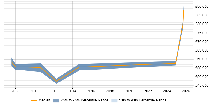 Salary distribution trend for jobs in St Albans citing Strategic Thinking