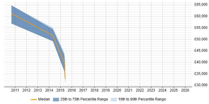 Salary distribution trend for jobs in St Albans citing Video\Live Streaming
