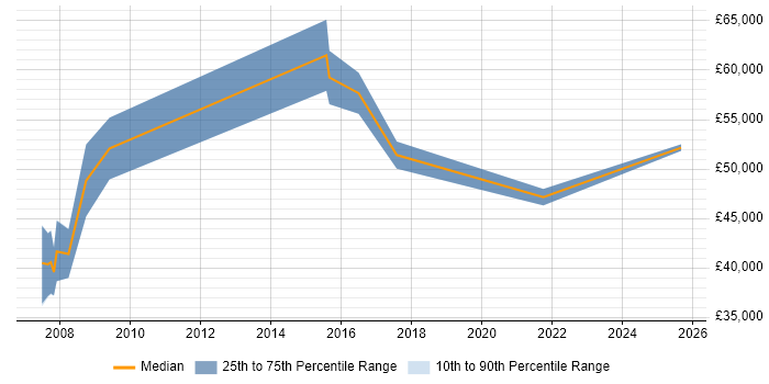 Salary distribution trend for Systems Developer job vacancies in St Albans Salary distribution trend for Systems Developer job vacancies in St Albans