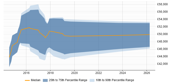 Salary distribution trend for jobs in St Albans citing Tableau