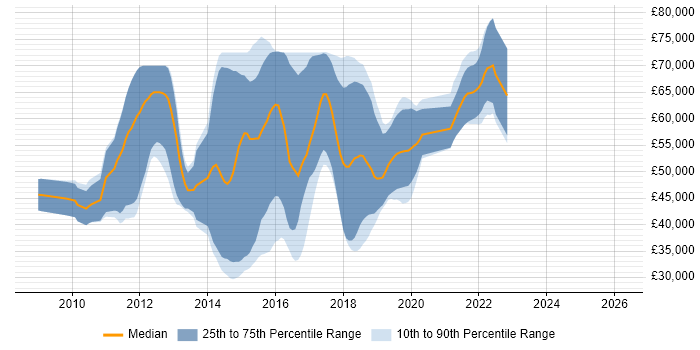 Salary distribution trend for jobs in St Albans citing TDD
