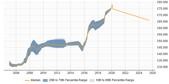 Salary distribution trend for Team Leader job vacancies in St Albans
