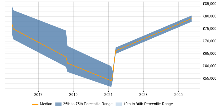Salary distribution trend for jobs in St Albans citing Technical Debt