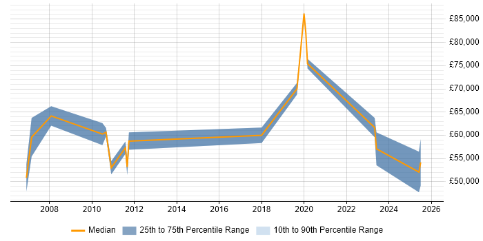Salary distribution trend for jobs in St Albans citing Technical Leadership