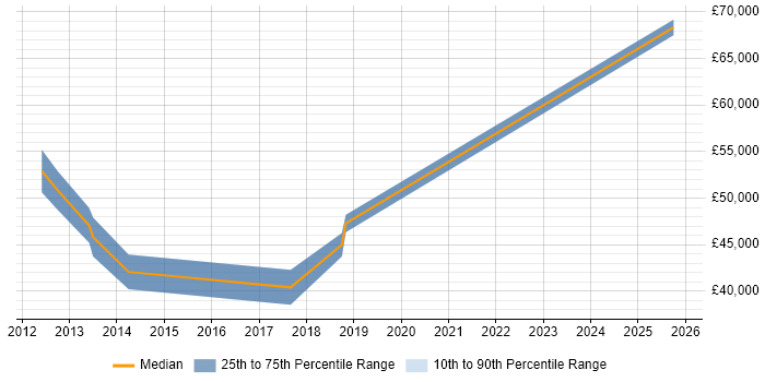 Salary distribution trend for jobs in St Albans citing Technology Roadmap