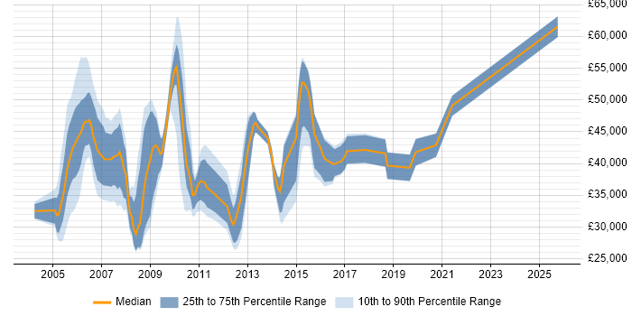Salary distribution trend for jobs in St Albans citing Telecoms
