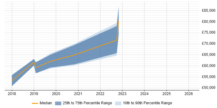 Salary distribution trend for jobs in St Albans citing Terraform