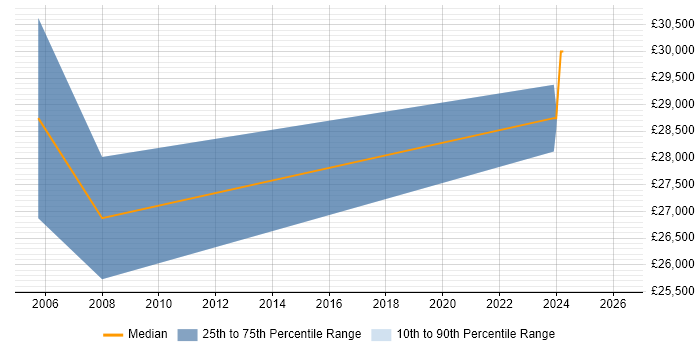 Salary distribution trend for Test Technician job vacancies in St Albans