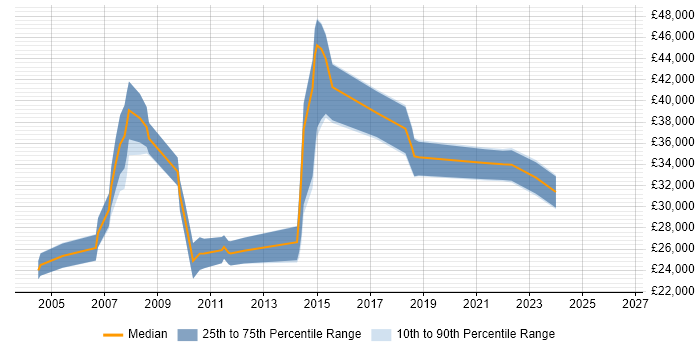 Salary distribution trend for Tester job vacancies in St Albans