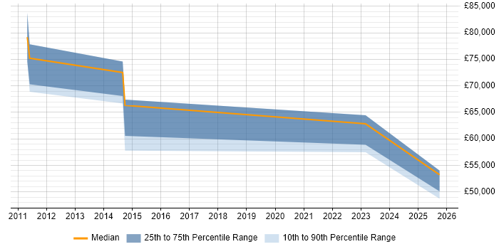 Salary distribution trend for jobs in St Albans citing Thought Leadership