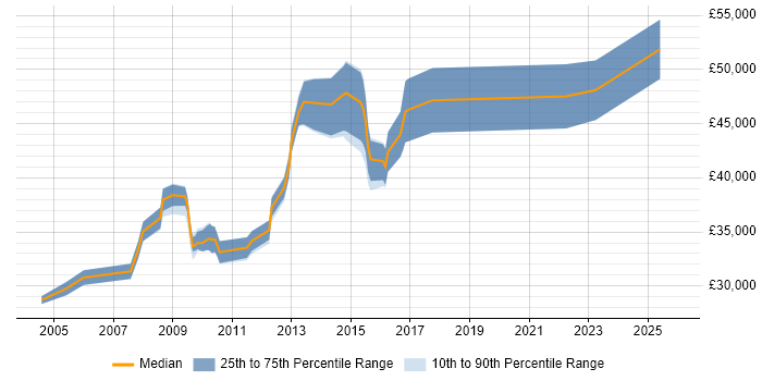 Salary distribution trend for jobs in St Albans citing User Acceptance Testing