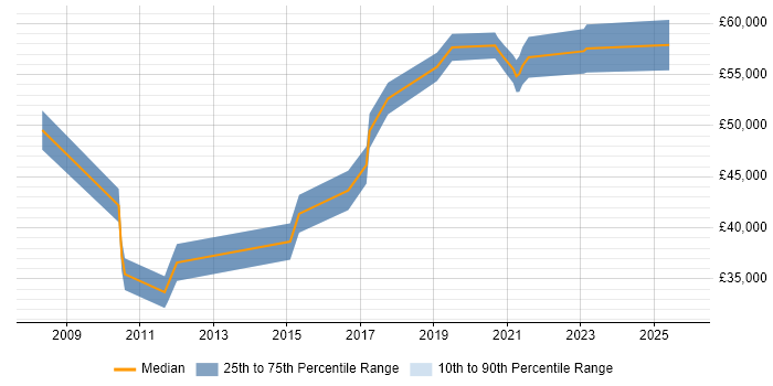 Salary distribution trend for jobs in St Albans citing User Stories