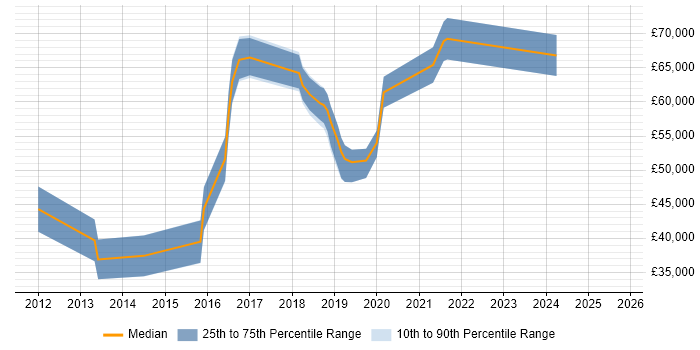 Salary distribution trend for jobs in St Albans citing UX Design Salary distribution trend for jobs in St Albans citing UX Design