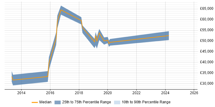 Salary distribution trend for UX Designer job vacancies in St Albans Salary distribution trend for UX Designer job vacancies in St Albans