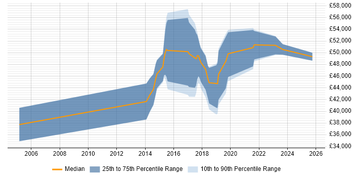 Salary distribution trend for jobs in St Albans citing Visualisation
