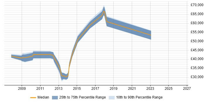 Salary distribution trend for jobs in St Albans citing VMware ESXi