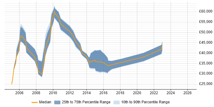 Salary distribution trend for jobs in St Albans citing VoIP