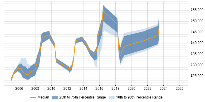 Salary distribution trend for jobs in St Albans citing VPN