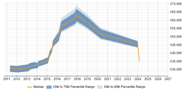 Salary distribution trend for jobs in St Albans citing vSphere