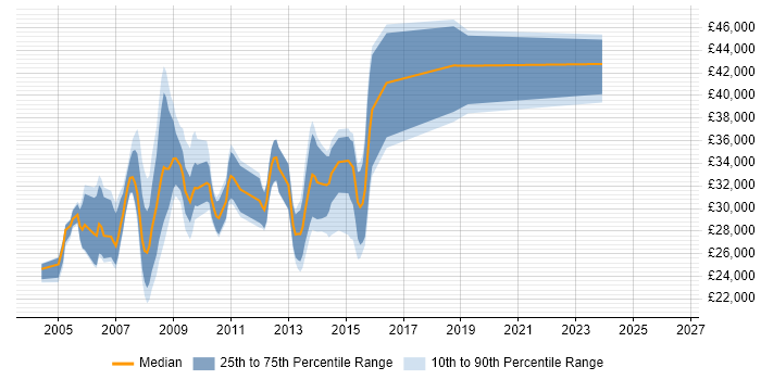 Salary distribution trend for jobs in St Albans citing Windows Server 2003