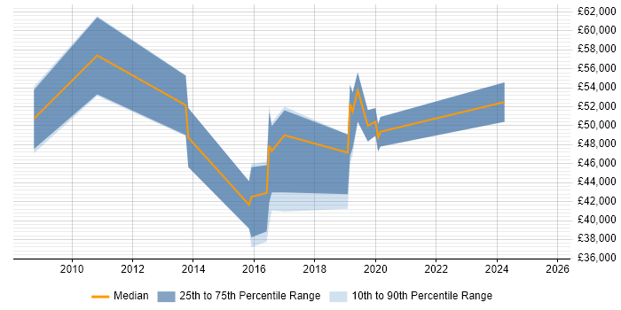 Salary distribution trend for jobs in St Albans citing Wireframes Salary distribution trend for jobs in St Albans citing Wireframes