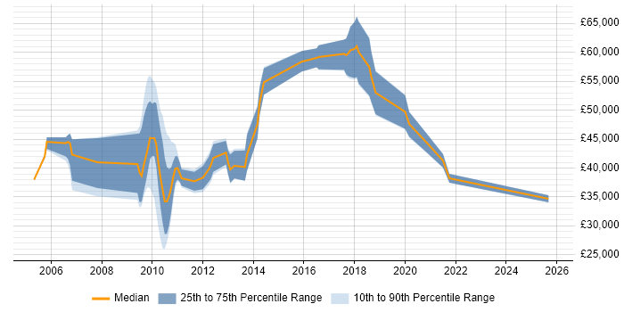 Salary distribution trend for jobs in St Albans citing Wireless